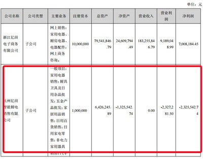億田智能中報(bào)拆解 貨幣資金驟降四成，高定業(yè)務(wù)子公司虧損成隱憂
